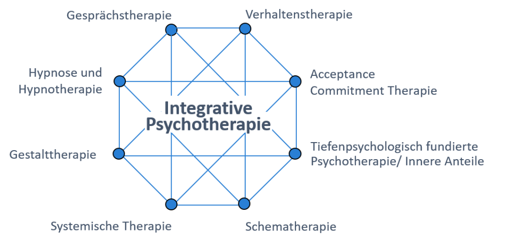 Überblick Integrative Psychotherapie für Betriebliches Gesundheitsmanagement