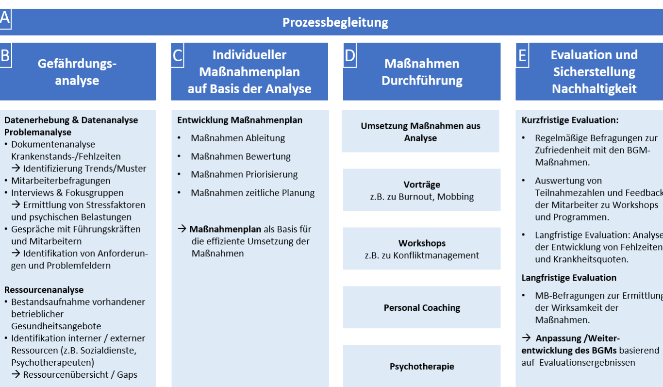 Bausteine Betriebliches Gesundheitsmanagement für Unternehmen